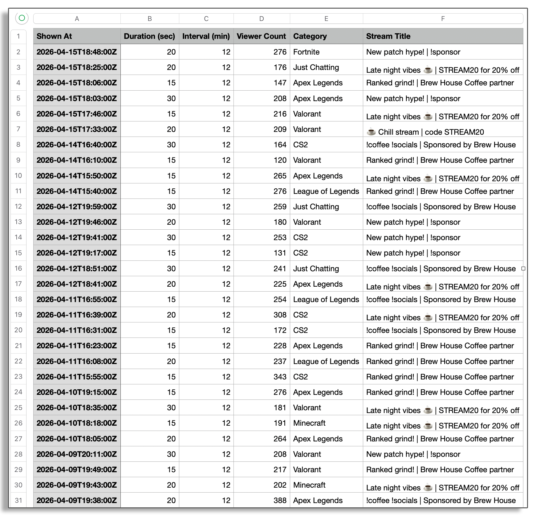 CSV export showing raw impression data in a spreadsheet