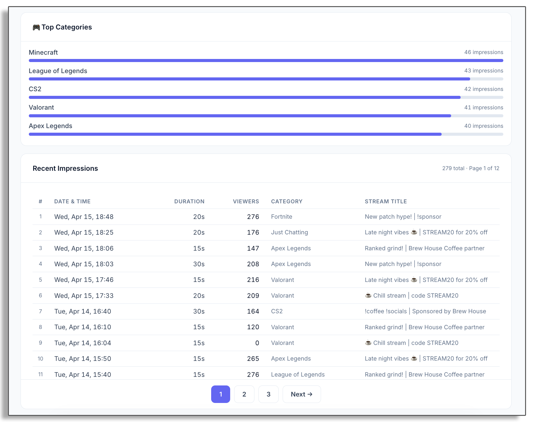 Top categories breakdown and recent impressions log with viewer counts