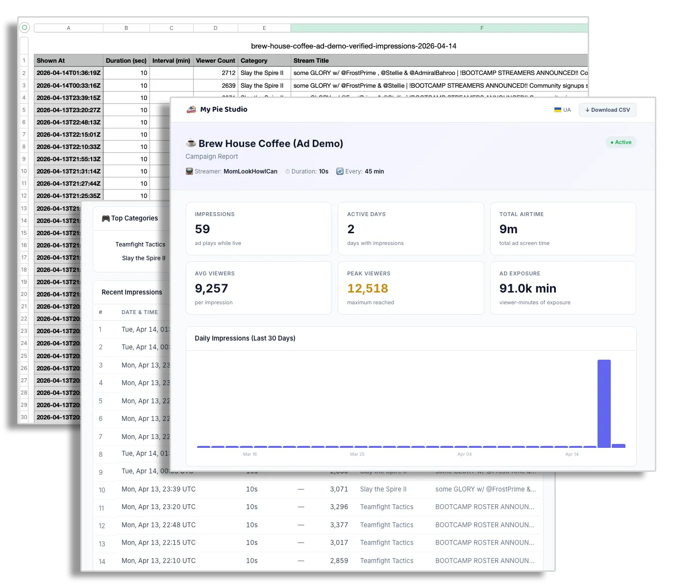 Campaign analytics dashboard showing ad impressions and Twitch viewer data