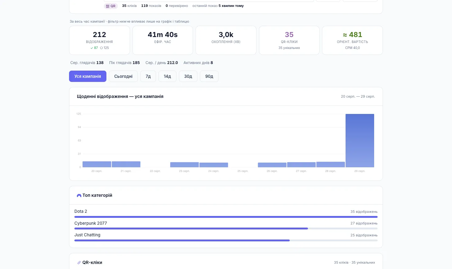 Campaign stats: impressions, airtime, reach, QR clicks, estimated value